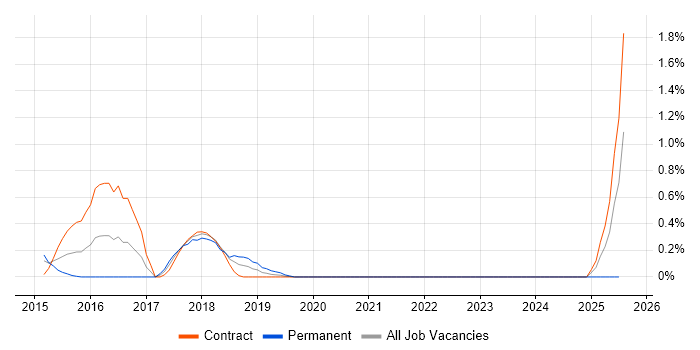 Job vacancy trend for Apache Pig in Sheffield