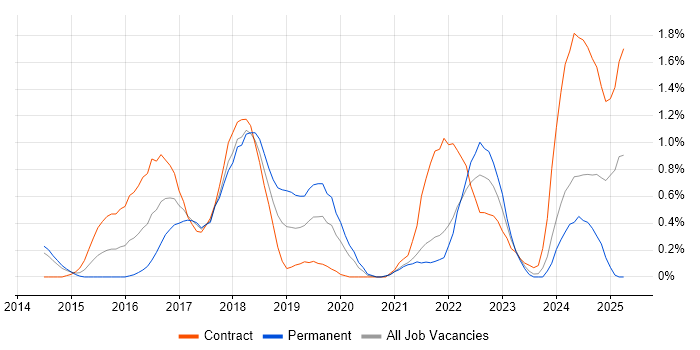 Job vacancy trend for Apache Spark in Sheffield Job vacancy trend for Apache Spark in Sheffield