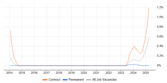 Job vacancy trend for Apache ZooKeeper in Sheffield