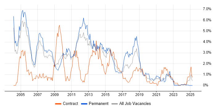 Job vacancy trend for Apache in Sheffield