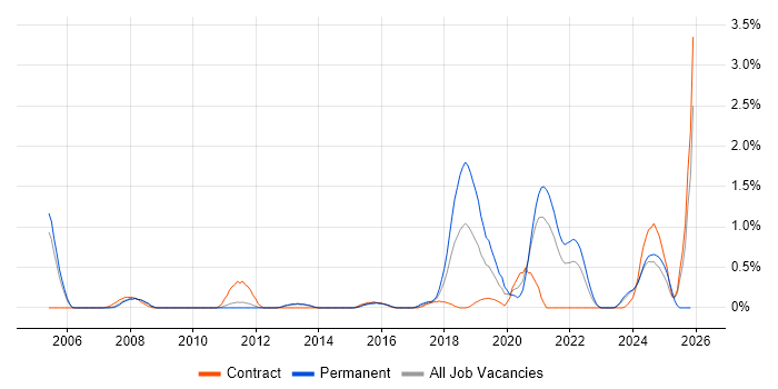 API Design job vacancy trend in Sheffield