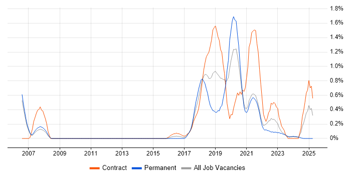 Job vacancy trend for API Testing in Sheffield Job vacancy trend for API Testing in Sheffield