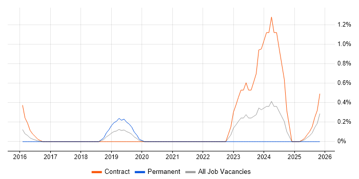 Apigee job vacancy trend in Sheffield