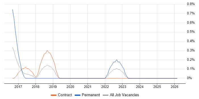 APMG job vacancy trend in Sheffield