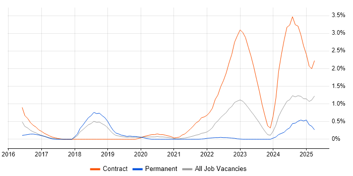 Job vacancy trend for AppDynamics in Sheffield Job vacancy trend for AppDynamics in Sheffield