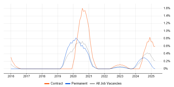 Job vacancy trend for Appian in Sheffield