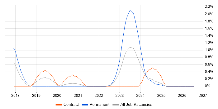 Appium job vacancy trend in Sheffield