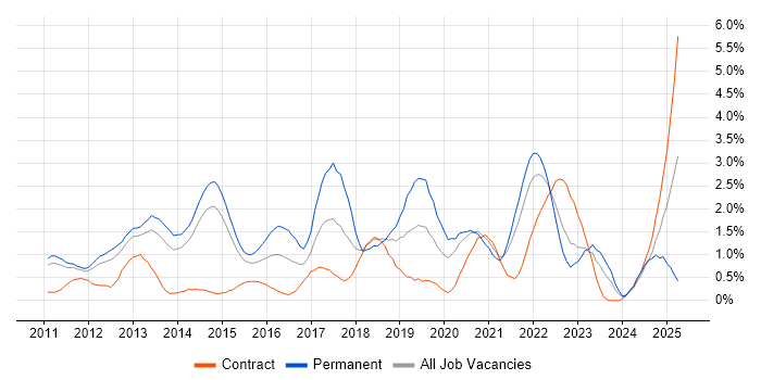Job vacancy trend for Apple iOS in Sheffield Job vacancy trend for Apple iOS in Sheffield
