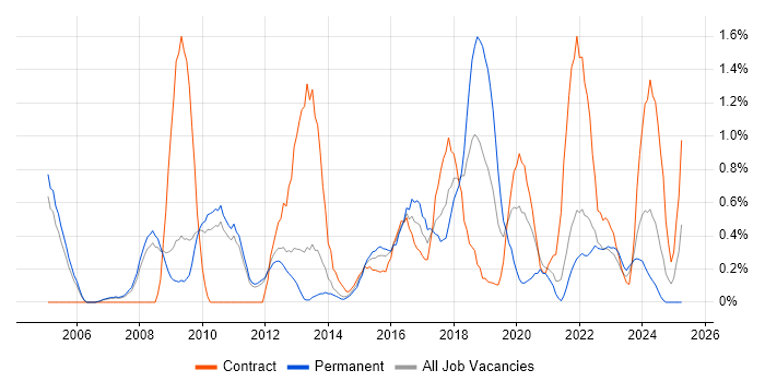 Job vacancy trend for Application Security in Sheffield