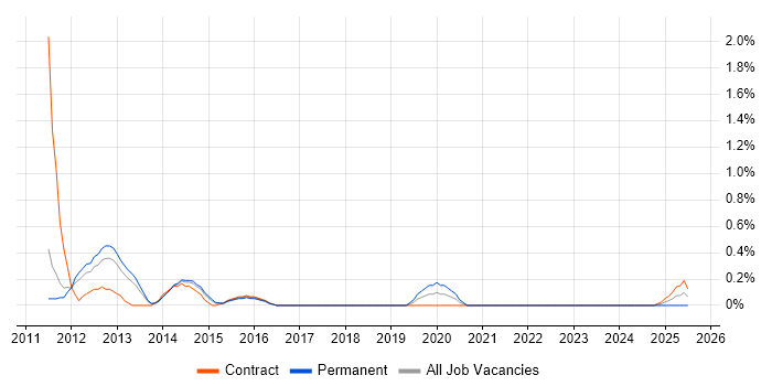 Job vacancy trend for Application Virtualisation in Sheffield