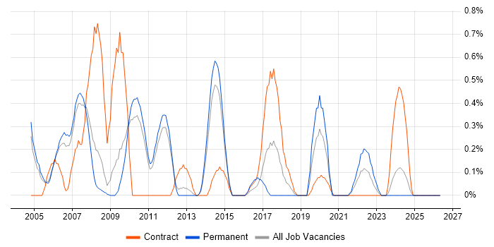 Applications Consultant job vacancy trend in Sheffield