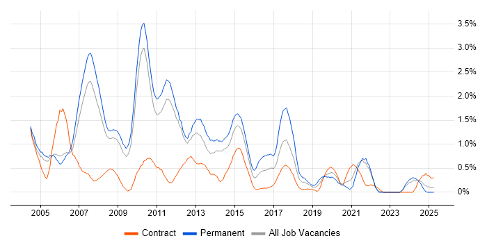 Job vacancy trend for Applications Developer in Sheffield
