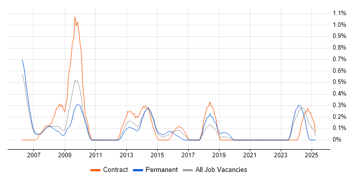 Job vacancy trend for Applications Specialist in Sheffield