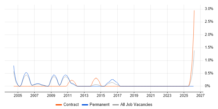 Applications Tester job vacancy trend in Sheffield