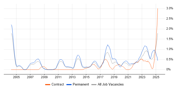 Job vacancy trend for Architectural Design in Sheffield