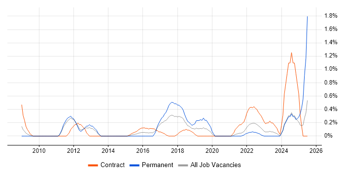 Job vacancy trend for Architecture Governance in Sheffield Job vacancy trend for Architecture Governance in Sheffield