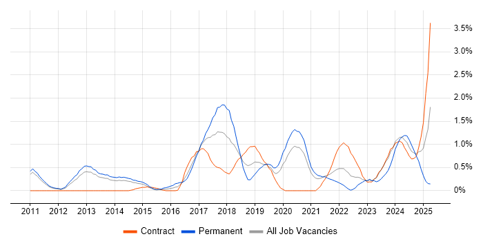 Job vacancy trend for Architectural Patterns in Sheffield Job vacancy trend for Architectural Patterns in Sheffield