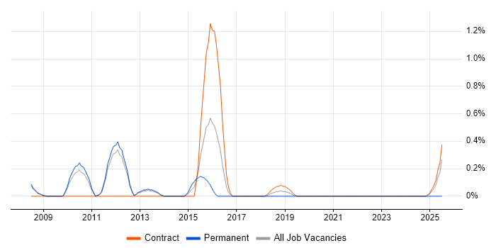 Job vacancy trend for ArcSight in Sheffield