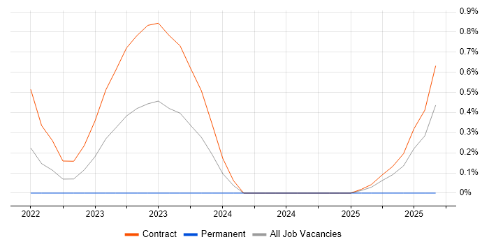 Argo job vacancy trend in Sheffield
