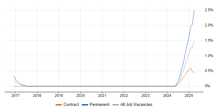 Job vacancy trend for Arista in Sheffield Job vacancy trend for Arista in Sheffield