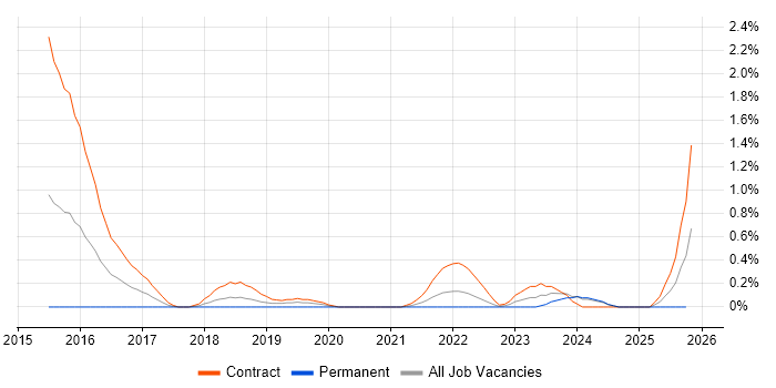 Artifactory job vacancy trend in Sheffield
