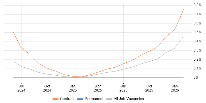 Artificial Intelligence Architect job vacancy trend in Sheffield