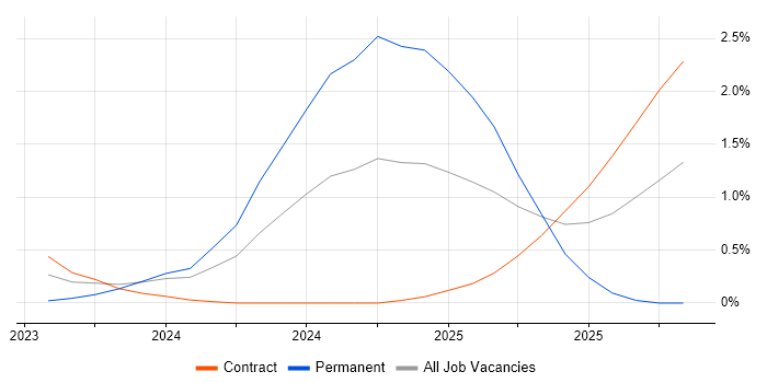 Artificial Intelligence Engineer job vacancy trend in Sheffield