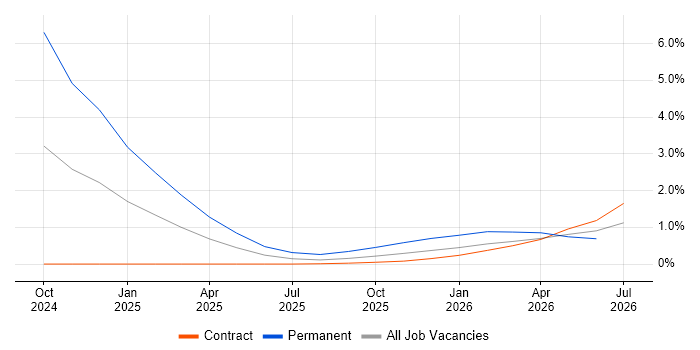Artificial Intelligence Engineering job vacancy trend in Sheffield