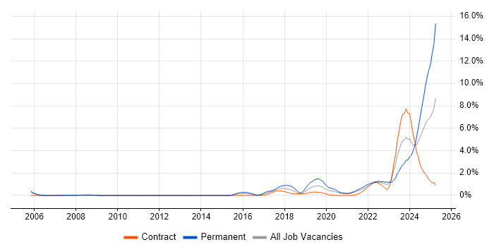 Job vacancy trend for Artificial Intelligence in Sheffield Job vacancy trend for Artificial Intelligence in Sheffield