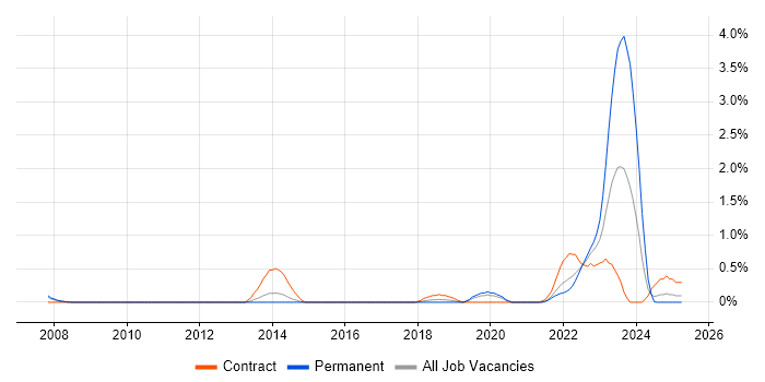 Job vacancy trend for Aruba in Sheffield