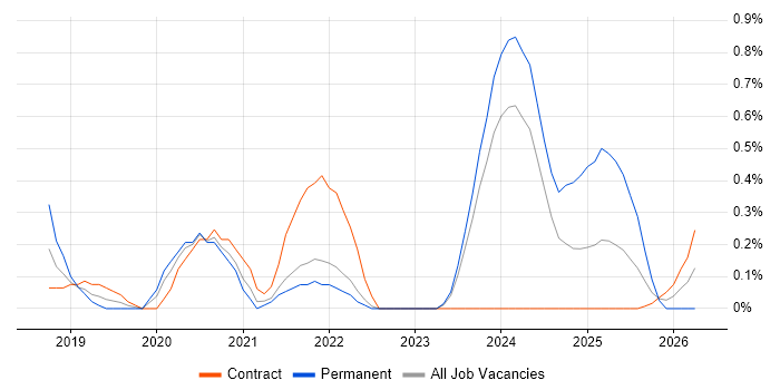 ASP.NET Core job vacancy trend in Sheffield