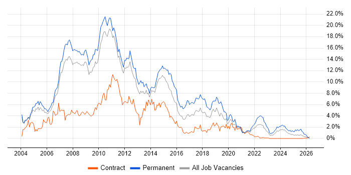 ASP.NET job vacancy trend in Sheffield