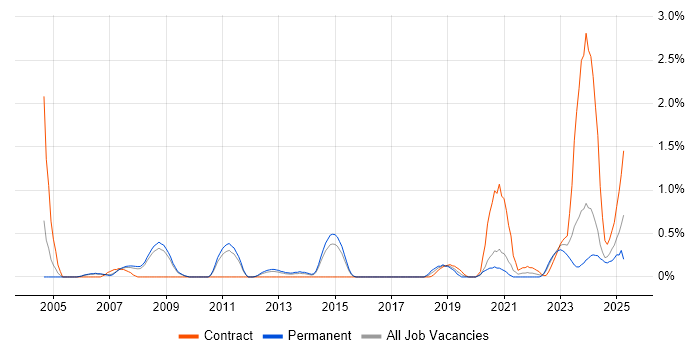 Job vacancy trend for Assembly Language in Sheffield