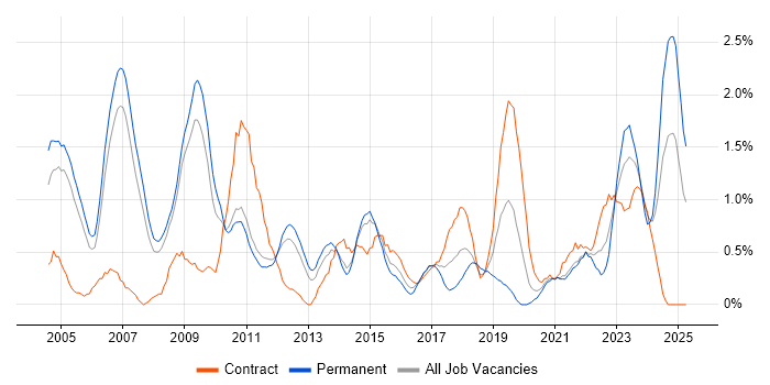 Job vacancy trend for Asset Management in Sheffield Job vacancy trend for Asset Management in Sheffield