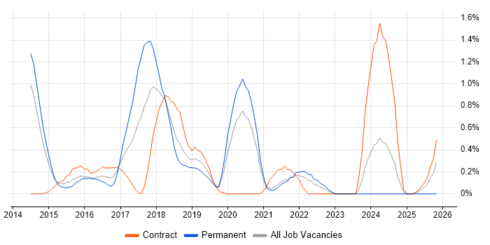 Atlassian Bamboo job vacancy trend in Sheffield