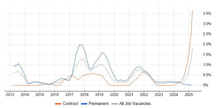 Job vacancy trend for Atlassian in Sheffield Job vacancy trend for Atlassian in Sheffield