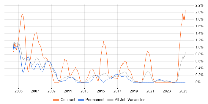 Job vacancy trend for ATM in Sheffield