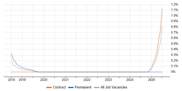 Job vacancy trend for Atomic Design in Sheffield