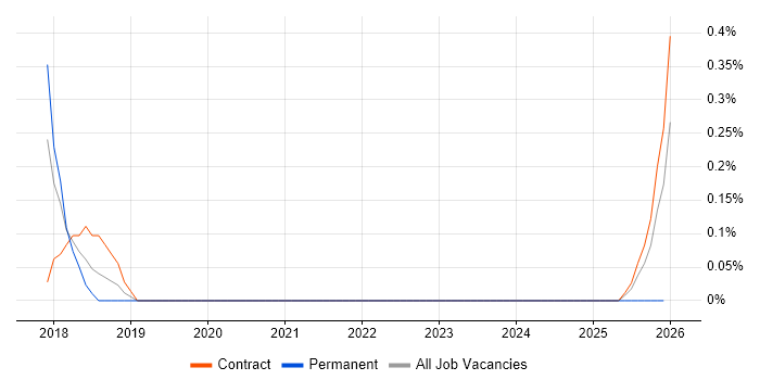 Attestation job vacancy trend in Sheffield