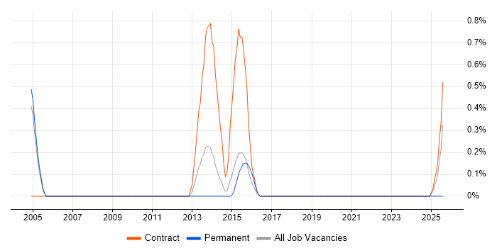 Job vacancy trend for Audio Visual Engineer in Sheffield