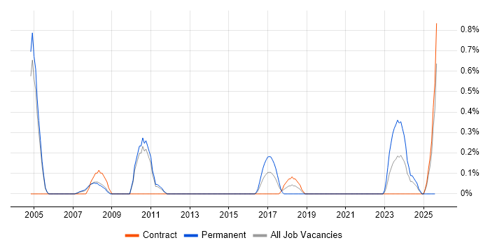 Job vacancy trend for Audit Manager in Sheffield