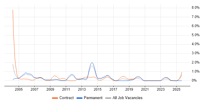 Author job vacancy trend in Sheffield
