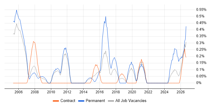 AutoCAD job vacancy trend in Sheffield