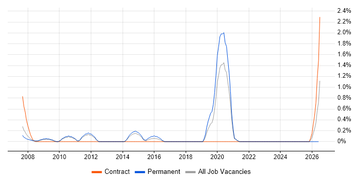 Autodesk job vacancy trend in Sheffield