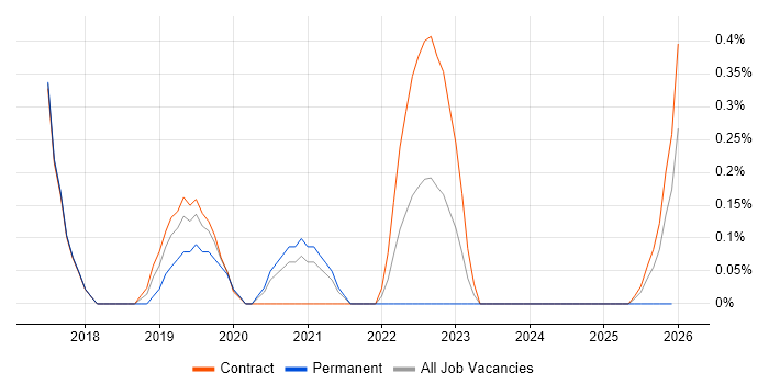 Automation Architect job vacancy trend in Sheffield