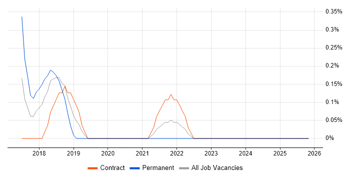 Automation Developer job vacancy trend in Sheffield