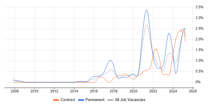 Job vacancy trend for Automation Engineer in Sheffield Job vacancy trend for Automation Engineer in Sheffield
