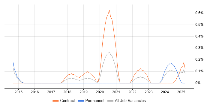 Job vacancy trend for Automation Specialist in Sheffield