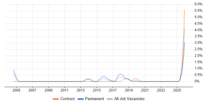 Automation Test Lead job vacancy trend in Sheffield