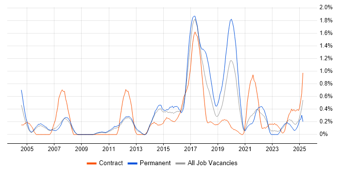 Job vacancy trend for Automation Tester in Sheffield